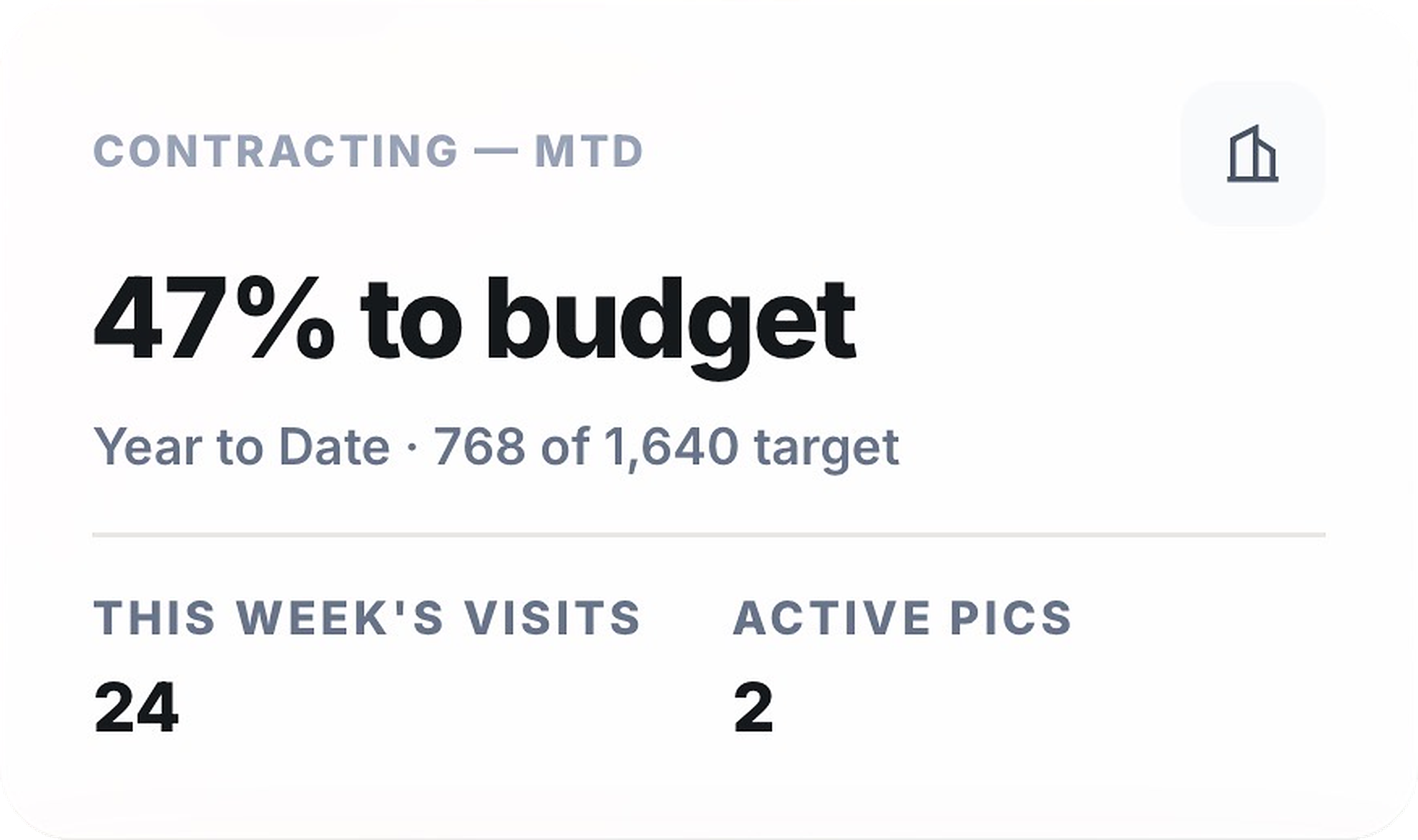 Contracting performance metric